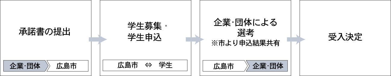 受入までの流れ