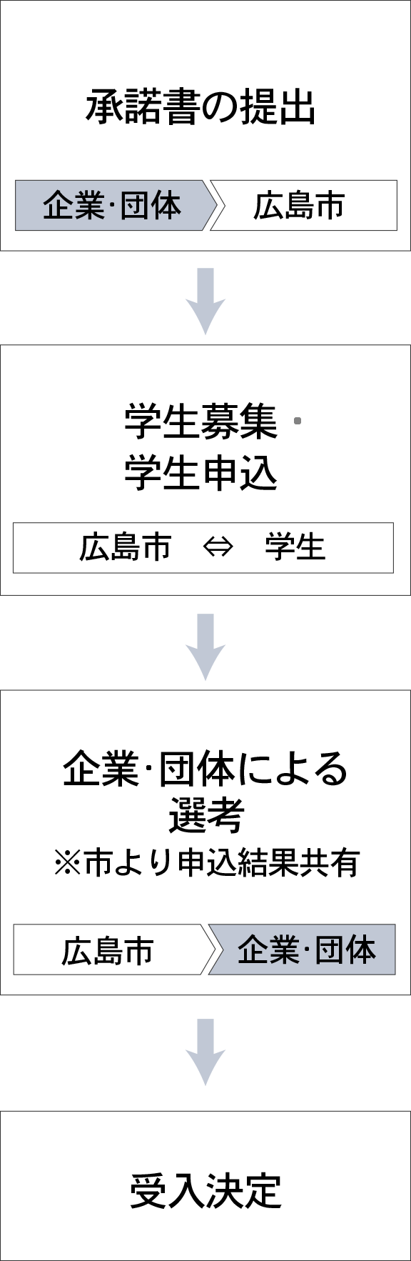 受入までの流れ